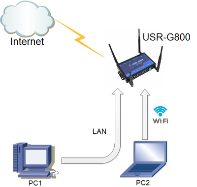 如何配置4G工業路由器 步驟詳解