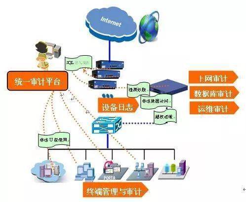 市委網(wǎng)信辦網(wǎng)絡(luò)安全防護設(shè)備宣傳科普第9期 筑牢網(wǎng)絡(luò)防線，安全審計產(chǎn)品深度解讀